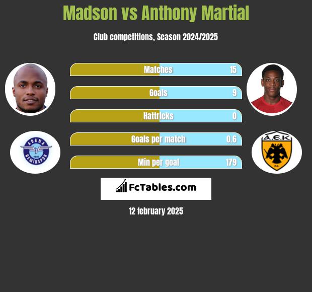 Madson vs Anthony Martial h2h player stats