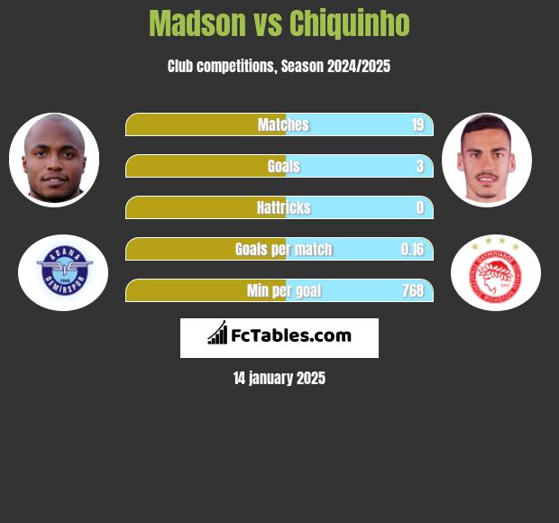 Madson vs Chiquinho h2h player stats