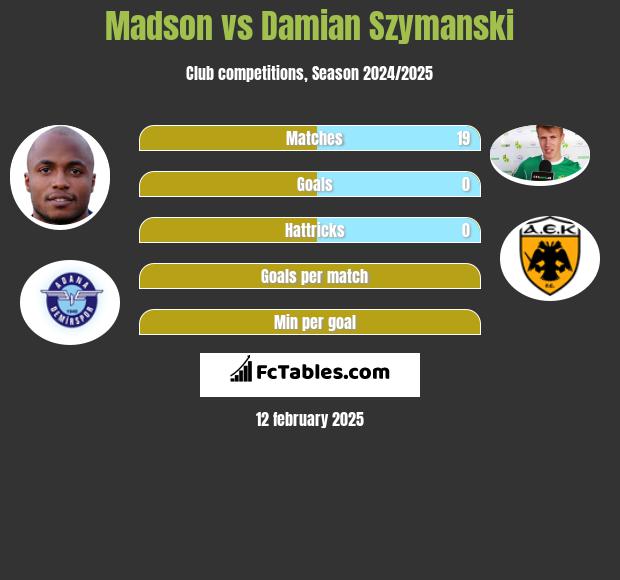 Madson vs Damian Szymanski h2h player stats