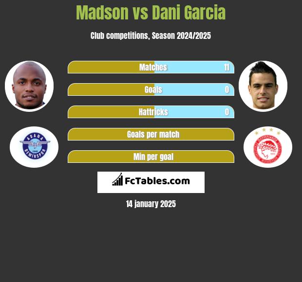 Madson vs Dani Garcia h2h player stats