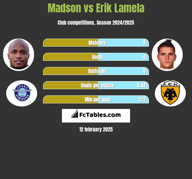 Madson vs Erik Lamela h2h player stats