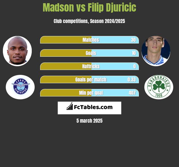 Madson vs Filip Djuricic h2h player stats