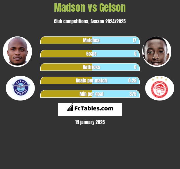 Madson vs Gelson h2h player stats