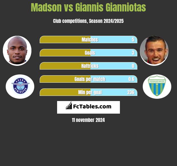 Madson vs Giannis Gianniotas h2h player stats