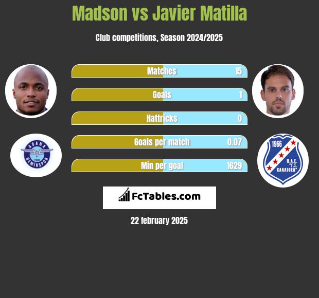 Madson vs Javier Matilla h2h player stats