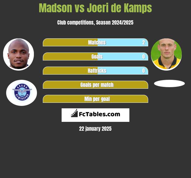 Madson vs Joeri de Kamps h2h player stats