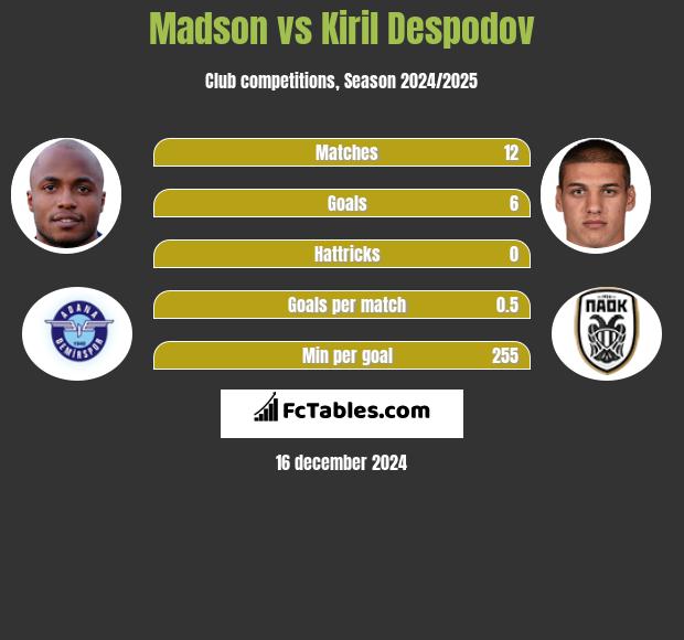 Madson vs Kiril Despodov h2h player stats