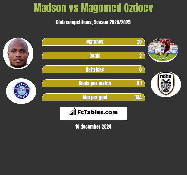 Madson vs Magomed Ozdoev h2h player stats