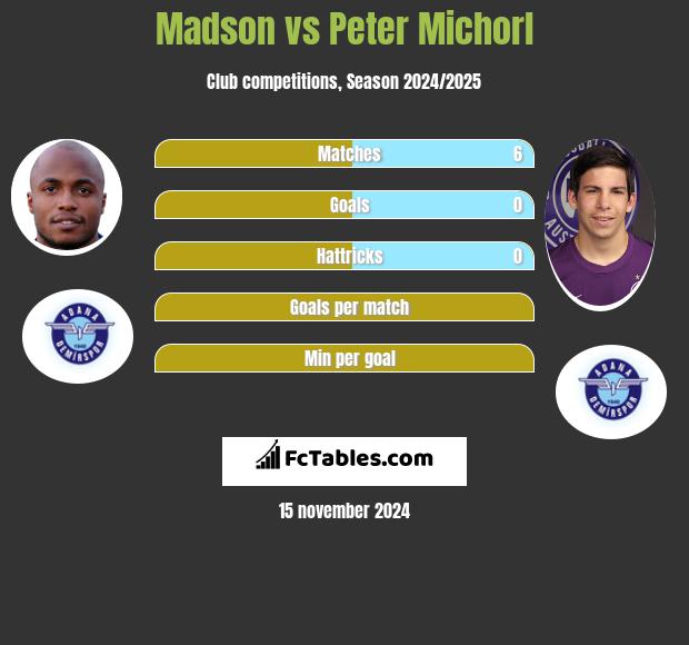 Madson vs Peter Michorl h2h player stats