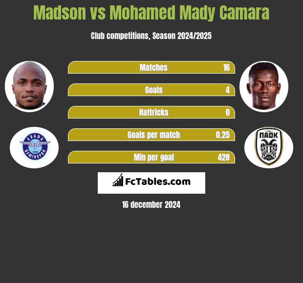 Madson vs Mohamed Mady Camara h2h player stats