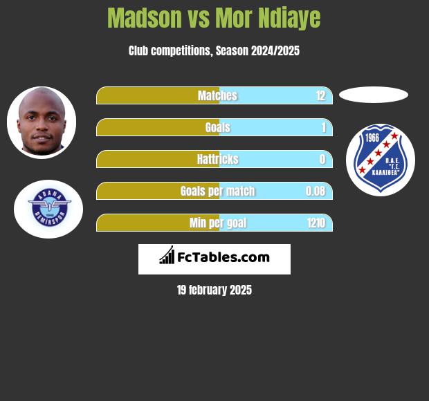 Madson vs Mor Ndiaye h2h player stats