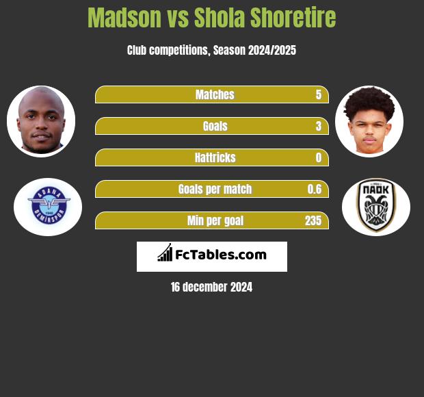 Madson vs Shola Shoretire h2h player stats