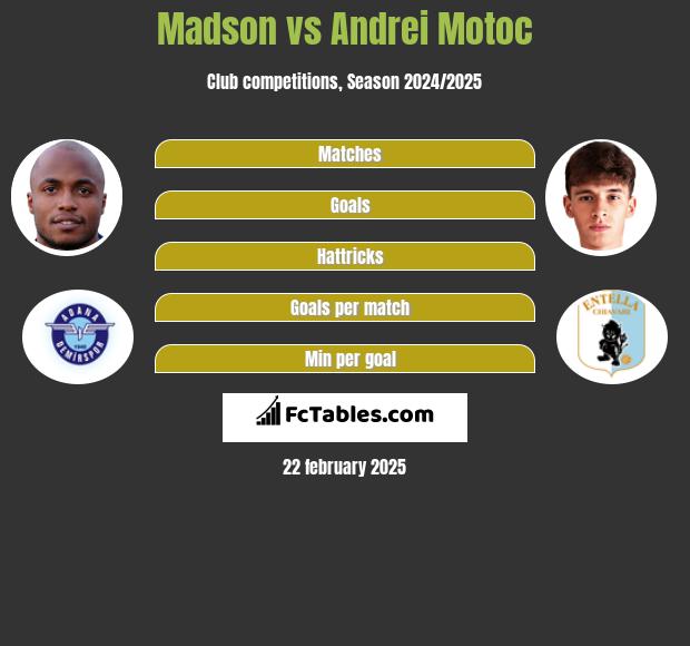 Madson vs Andrei Motoc h2h player stats