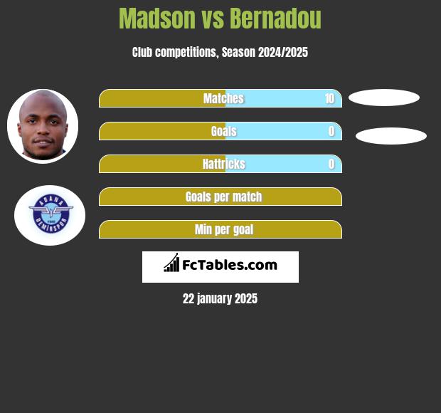 Madson vs Bernadou h2h player stats