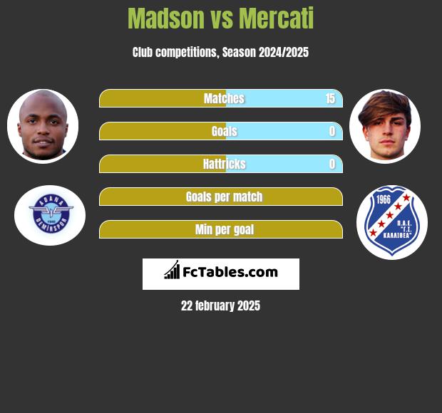 Madson vs Mercati h2h player stats