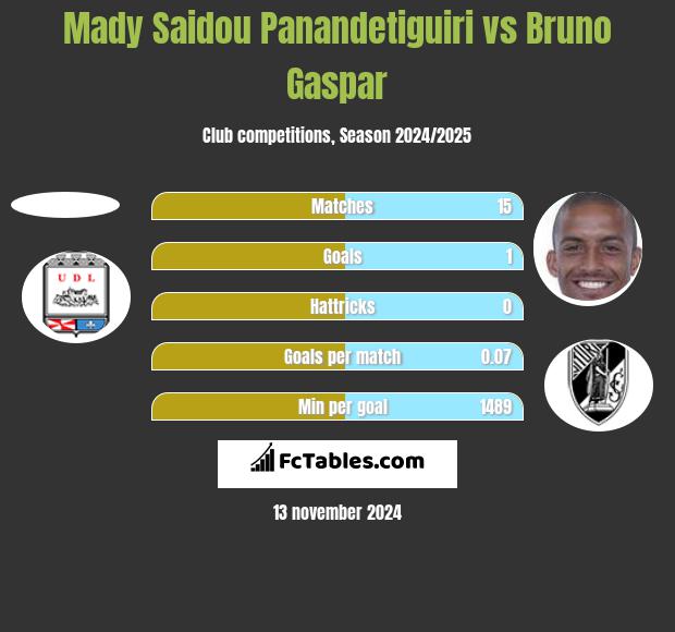 Mady Saidou Panandetiguiri vs Bruno Gaspar h2h player stats