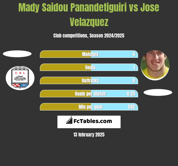 Mady Saidou Panandetiguiri vs Jose Velazquez h2h player stats