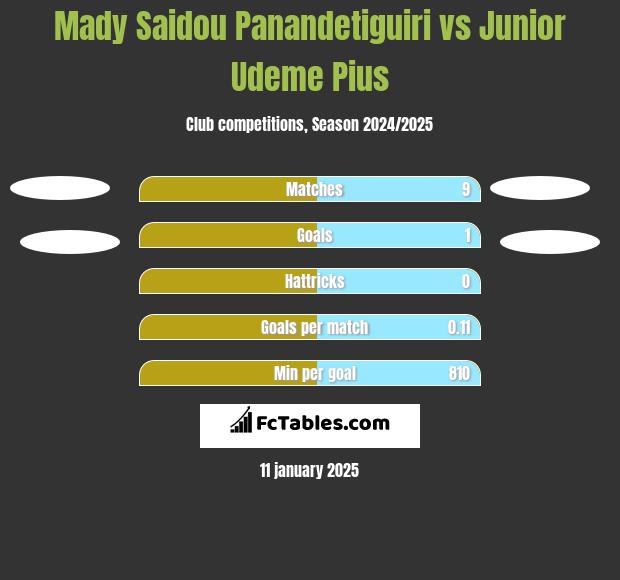 Mady Saidou Panandetiguiri vs Junior Udeme Pius h2h player stats