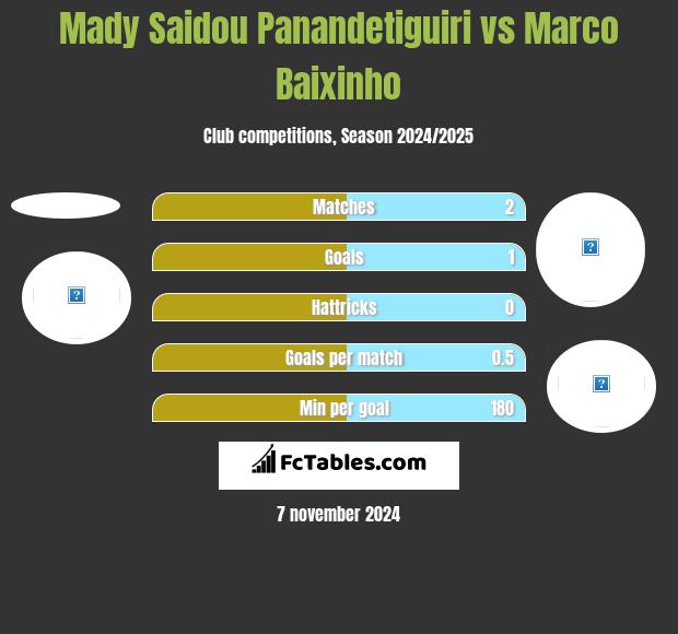 Mady Saidou Panandetiguiri vs Marco Baixinho h2h player stats