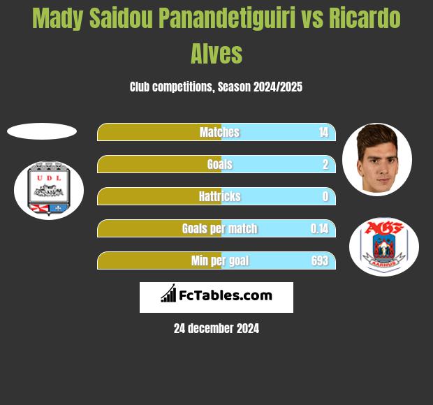 Mady Saidou Panandetiguiri vs Ricardo Alves h2h player stats