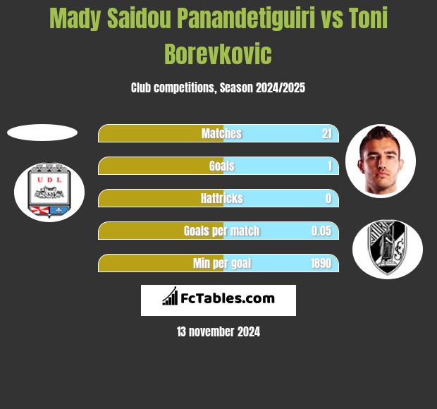 Mady Saidou Panandetiguiri vs Toni Borevkovic h2h player stats