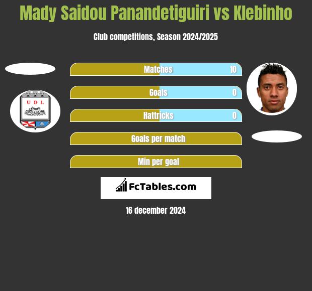 Mady Saidou Panandetiguiri vs Klebinho h2h player stats