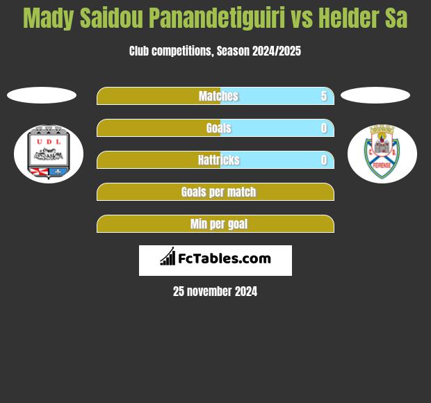 Mady Saidou Panandetiguiri vs Helder Sa h2h player stats