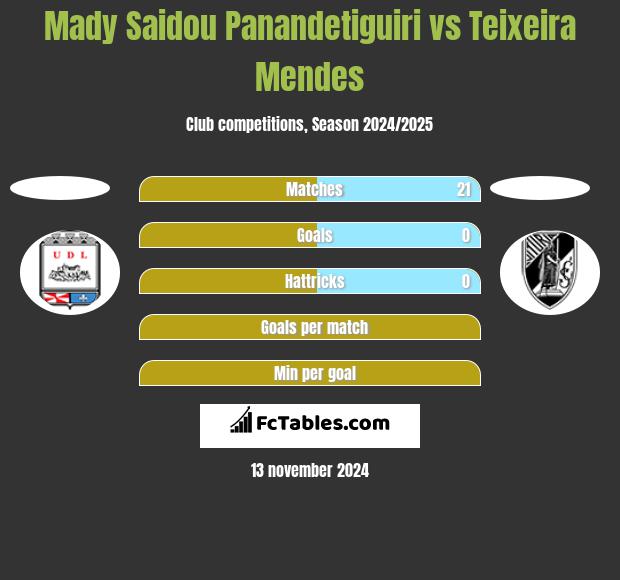 Mady Saidou Panandetiguiri vs Teixeira Mendes h2h player stats