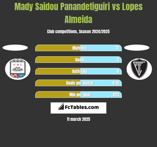 Mady Saidou Panandetiguiri vs Lopes Almeida h2h player stats