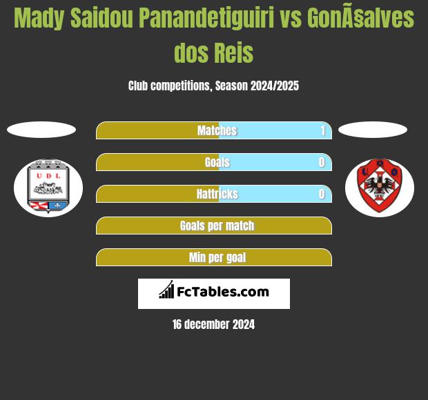 Mady Saidou Panandetiguiri vs GonÃ§alves dos Reis h2h player stats