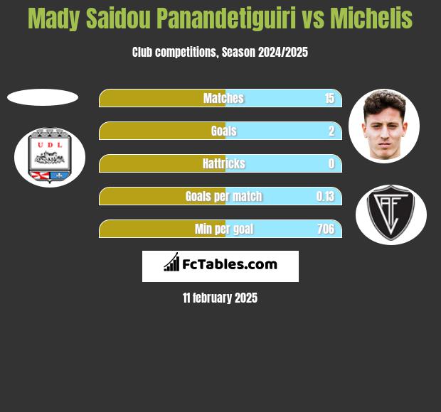 Mady Saidou Panandetiguiri vs Michelis h2h player stats