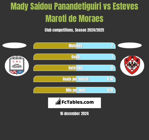 Mady Saidou Panandetiguiri vs Esteves Maroti de Moraes h2h player stats