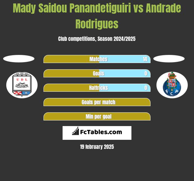 Mady Saidou Panandetiguiri vs Andrade Rodrigues h2h player stats