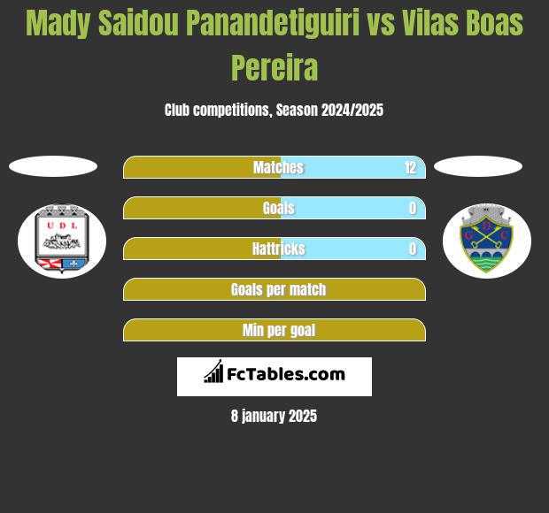 Mady Saidou Panandetiguiri vs Vilas Boas Pereira h2h player stats