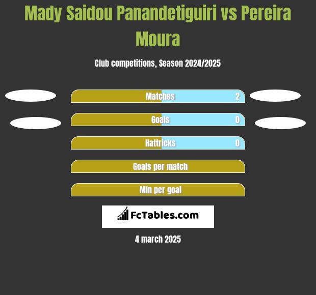 Mady Saidou Panandetiguiri vs Pereira Moura h2h player stats