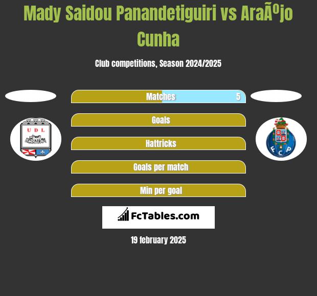 Mady Saidou Panandetiguiri vs AraÃºjo Cunha h2h player stats