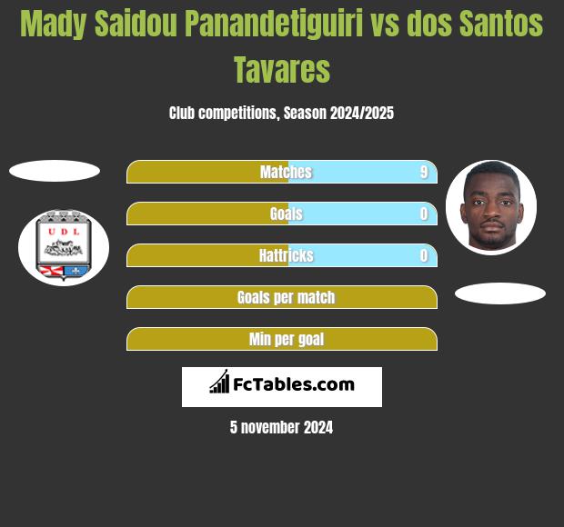 Mady Saidou Panandetiguiri vs dos Santos Tavares h2h player stats