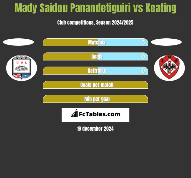 Mady Saidou Panandetiguiri vs Keating h2h player stats