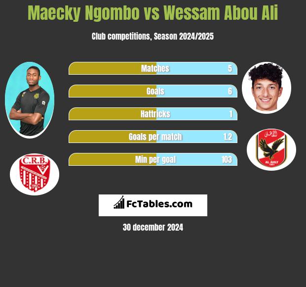 Maecky Ngombo vs Wessam Abou Ali h2h player stats