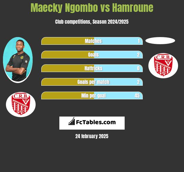 Maecky Ngombo vs Hamroune h2h player stats