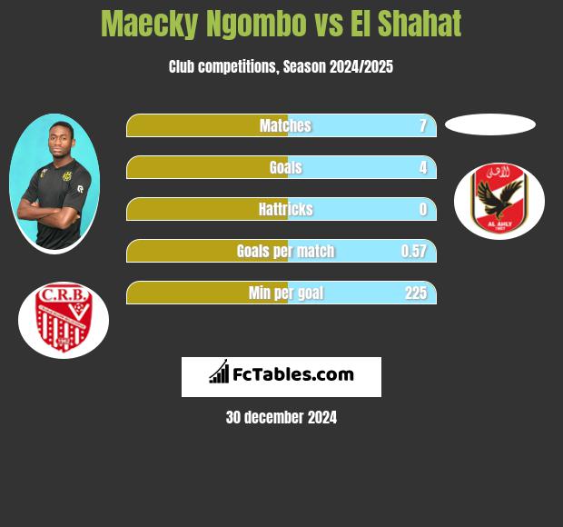 Maecky Ngombo vs El Shahat h2h player stats