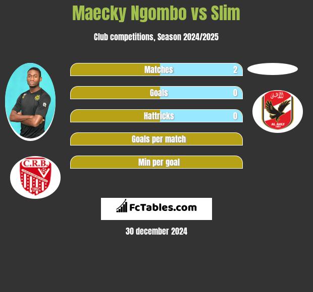 Maecky Ngombo vs Slim h2h player stats