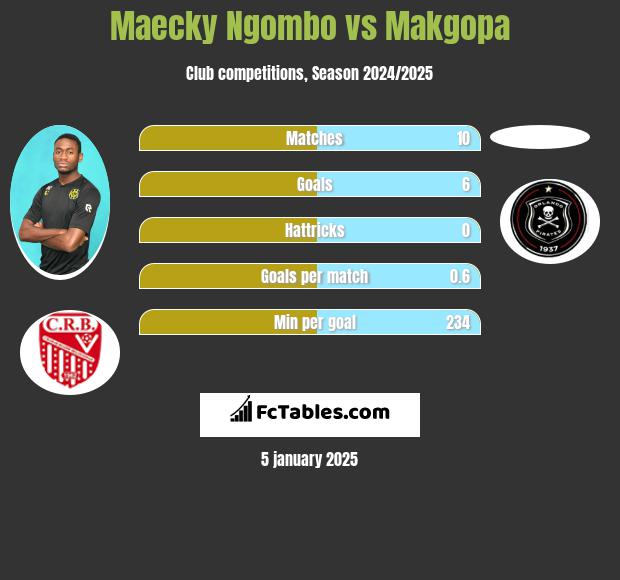 Maecky Ngombo vs Makgopa h2h player stats