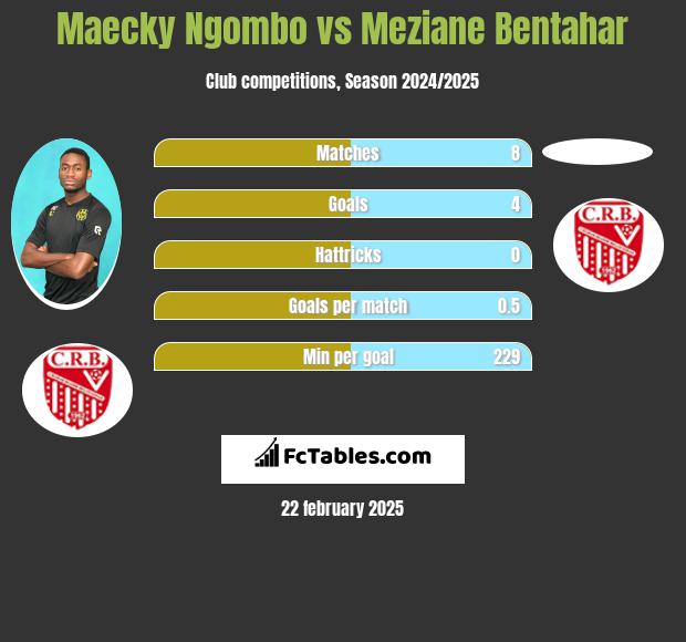 Maecky Ngombo vs Meziane Bentahar h2h player stats