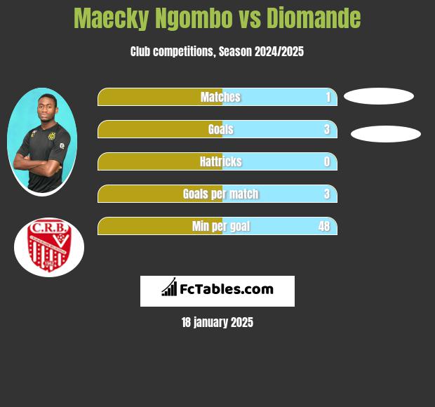 Maecky Ngombo vs Diomande h2h player stats