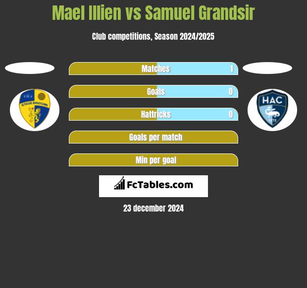 Mael Illien vs Samuel Grandsir h2h player stats