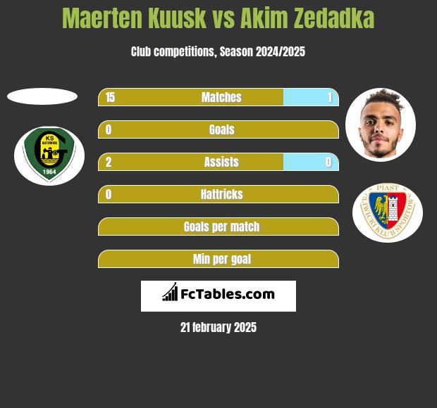 Maerten Kuusk vs Akim Zedadka h2h player stats