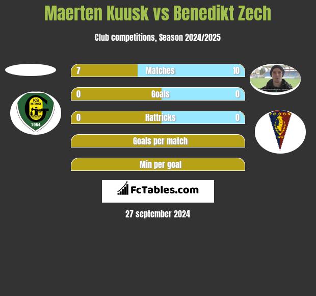 Maerten Kuusk vs Benedikt Zech h2h player stats