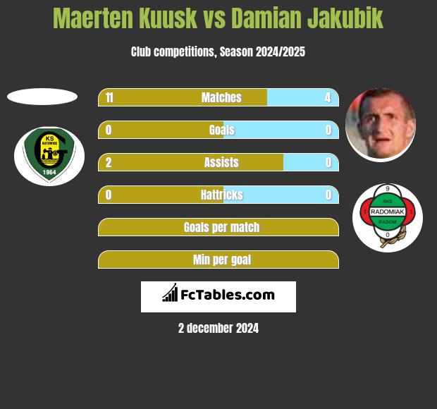 Maerten Kuusk vs Damian Jakubik h2h player stats