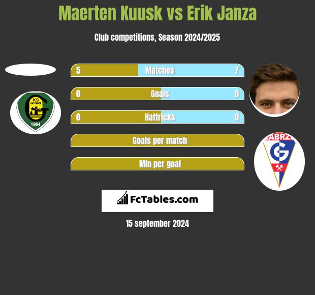 Maerten Kuusk vs Erik Janza h2h player stats